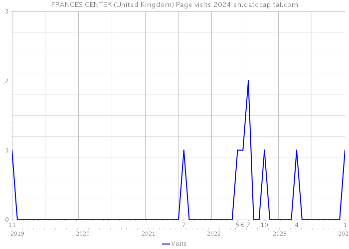 FRANCES CENTER (United Kingdom) Page visits 2024 