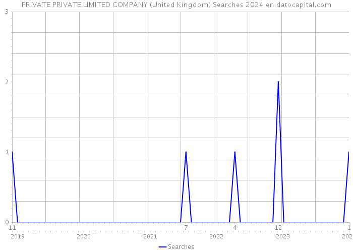 PRIVATE PRIVATE LIMITED COMPANY (United Kingdom) Searches 2024 