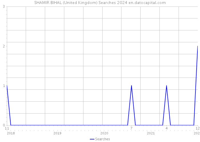 SHAMIR BIHAL (United Kingdom) Searches 2024 
