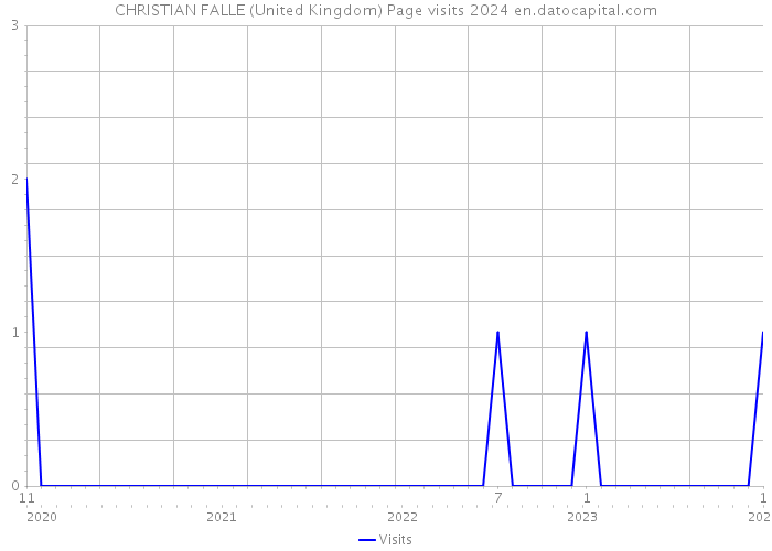 CHRISTIAN FALLE (United Kingdom) Page visits 2024 