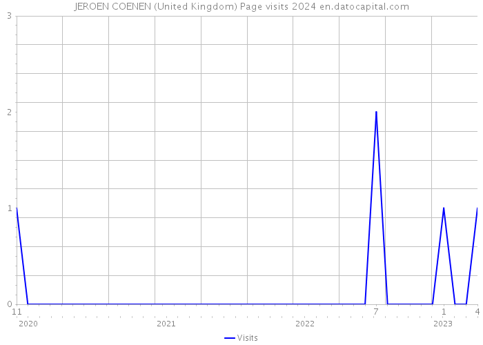 JEROEN COENEN (United Kingdom) Page visits 2024 