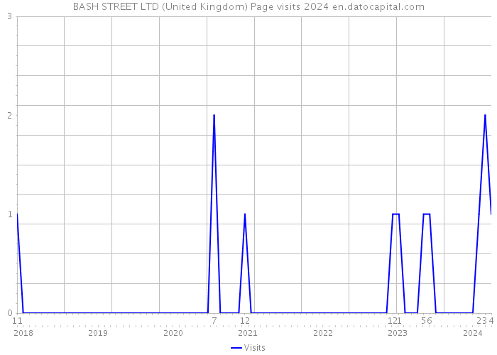 BASH STREET LTD (United Kingdom) Page visits 2024 