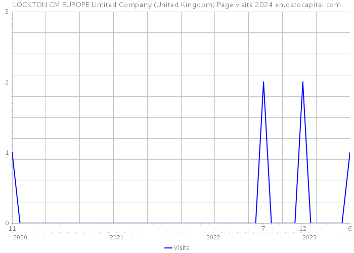 LOCKTON CM EUROPE Limited Company (United Kingdom) Page visits 2024 