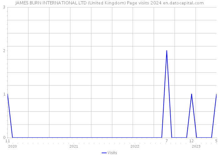 JAMES BURN INTERNATIONAL LTD (United Kingdom) Page visits 2024 