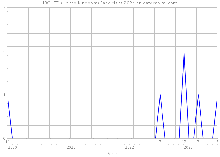 IRG LTD (United Kingdom) Page visits 2024 