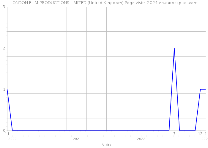 LONDON FILM PRODUCTIONS LIMITED (United Kingdom) Page visits 2024 