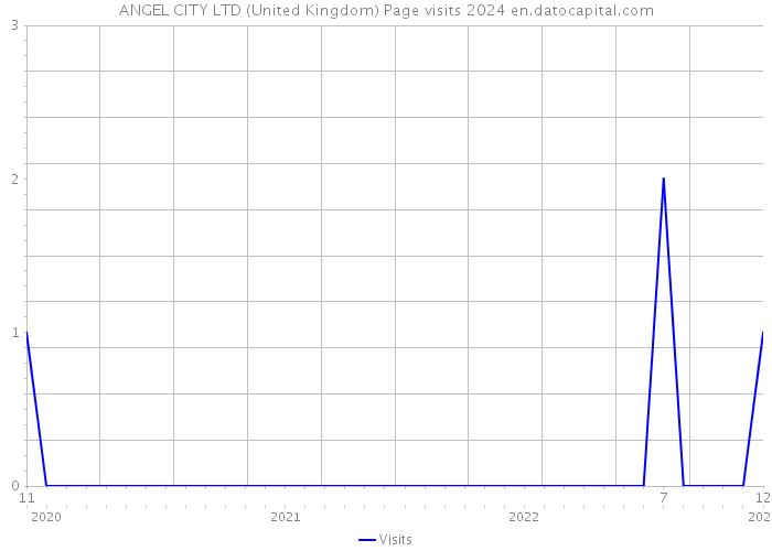 ANGEL CITY LTD (United Kingdom) Page visits 2024 