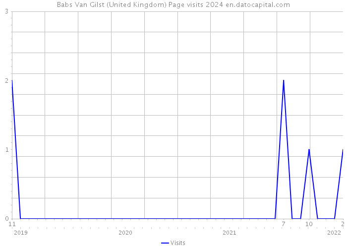 Babs Van Gilst (United Kingdom) Page visits 2024 