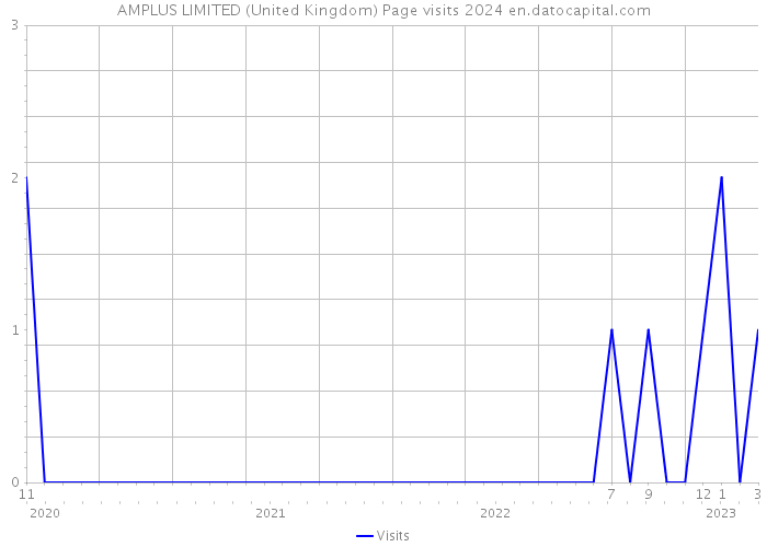 AMPLUS LIMITED (United Kingdom) Page visits 2024 