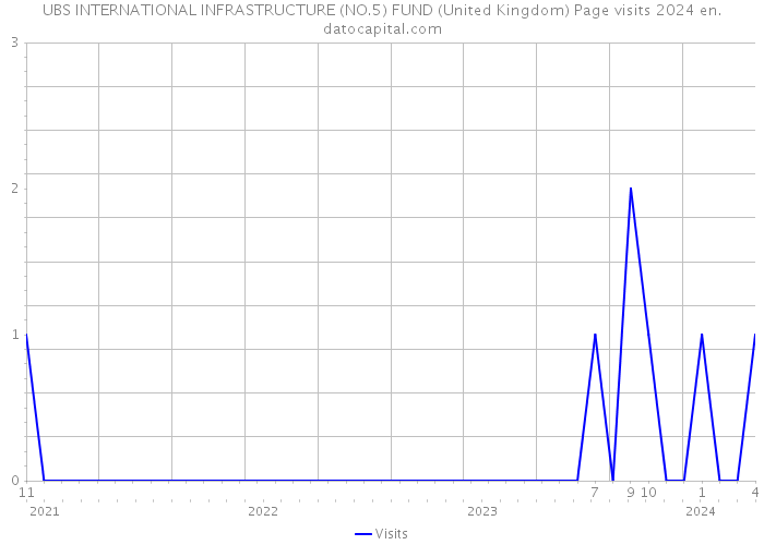 UBS INTERNATIONAL INFRASTRUCTURE (NO.5) FUND (United Kingdom) Page visits 2024 