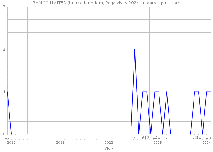 RAMCO LIMITED (United Kingdom) Page visits 2024 