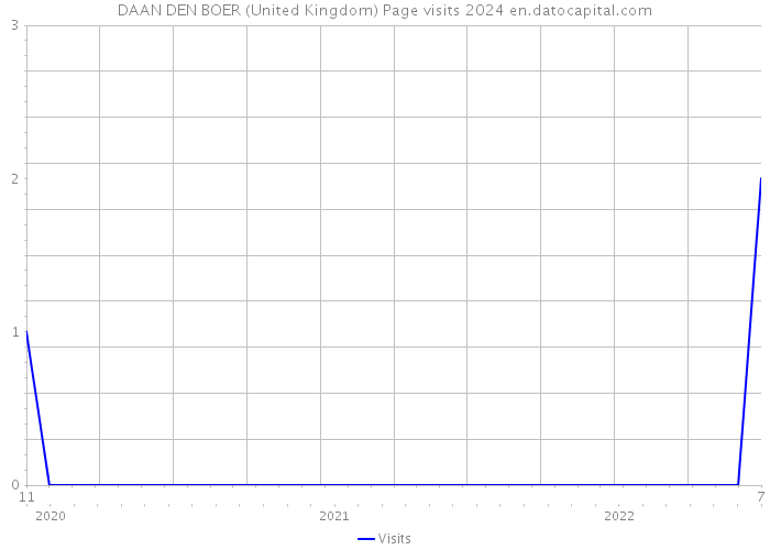 DAAN DEN BOER (United Kingdom) Page visits 2024 