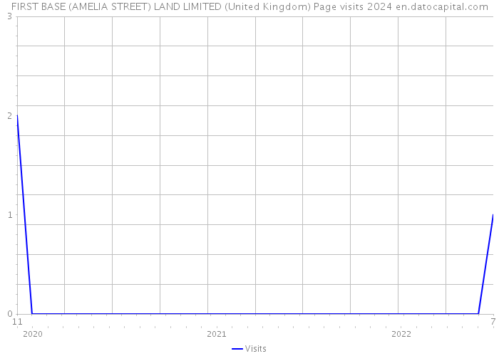 FIRST BASE (AMELIA STREET) LAND LIMITED (United Kingdom) Page visits 2024 