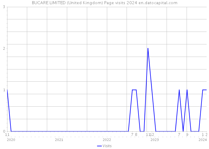 BUCARE LIMITED (United Kingdom) Page visits 2024 