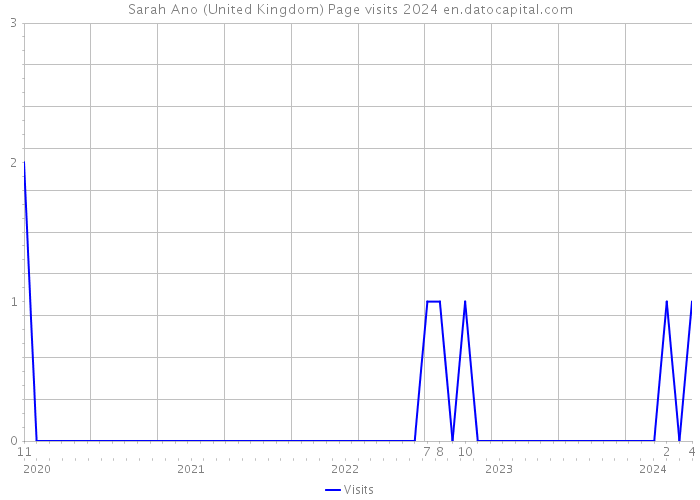 Sarah Ano (United Kingdom) Page visits 2024 