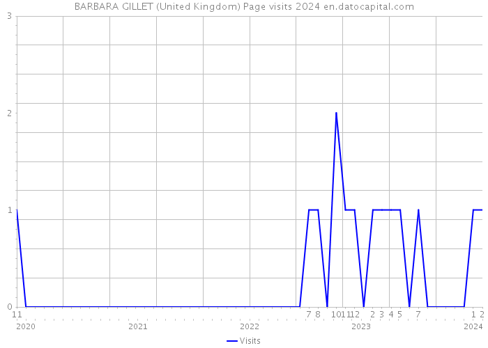 BARBARA GILLET (United Kingdom) Page visits 2024 
