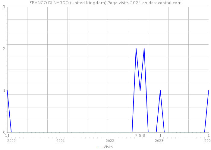FRANCO DI NARDO (United Kingdom) Page visits 2024 