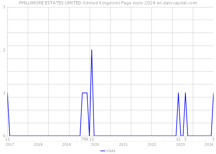 PHILLIMORE ESTATES LIMITED (United Kingdom) Page visits 2024 