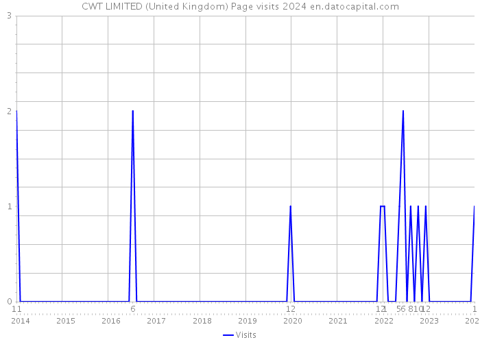 CWT LIMITED (United Kingdom) Page visits 2024 