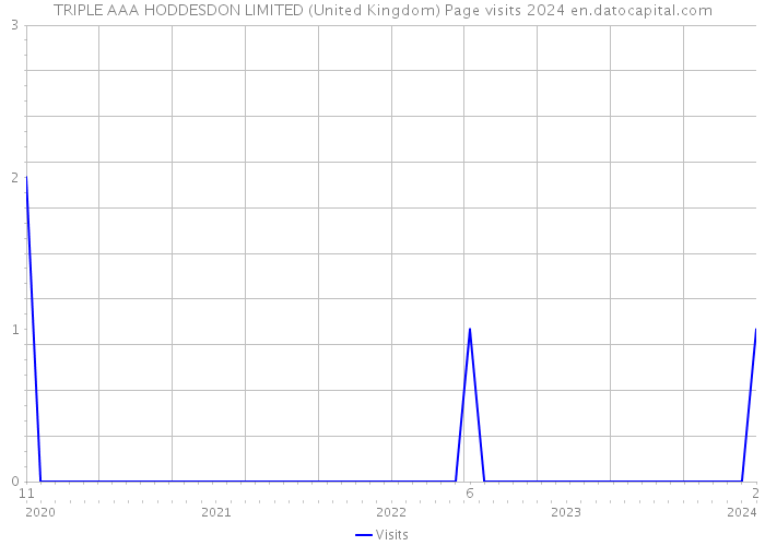 TRIPLE AAA HODDESDON LIMITED (United Kingdom) Page visits 2024 