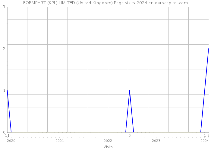 FORMPART (KPL) LIMITED (United Kingdom) Page visits 2024 