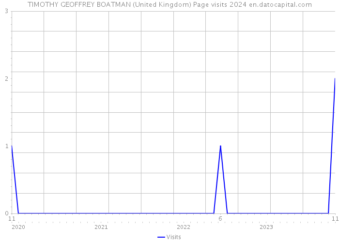 TIMOTHY GEOFFREY BOATMAN (United Kingdom) Page visits 2024 