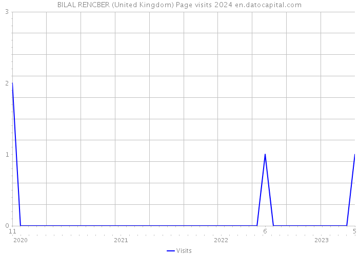BILAL RENCBER (United Kingdom) Page visits 2024 