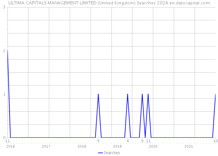 ULTIMA CAPITALS MANAGEMENT LIMITED (United Kingdom) Searches 2024 