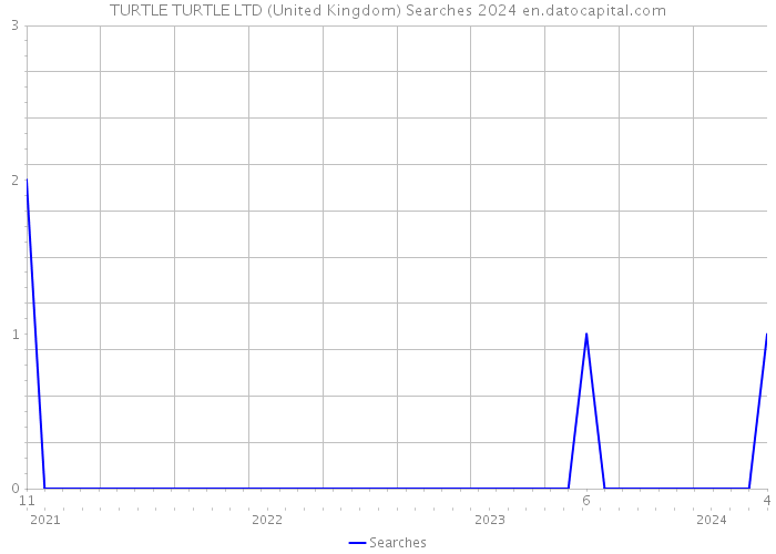 TURTLE TURTLE LTD (United Kingdom) Searches 2024 