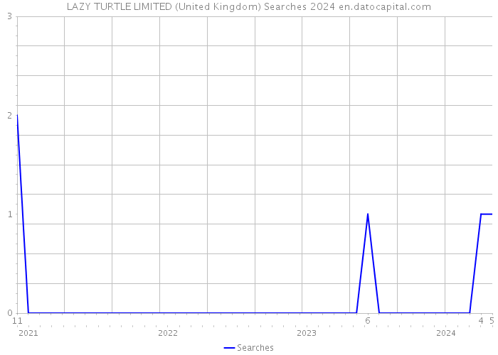 LAZY TURTLE LIMITED (United Kingdom) Searches 2024 