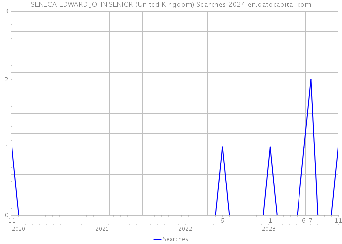 SENECA EDWARD JOHN SENIOR (United Kingdom) Searches 2024 