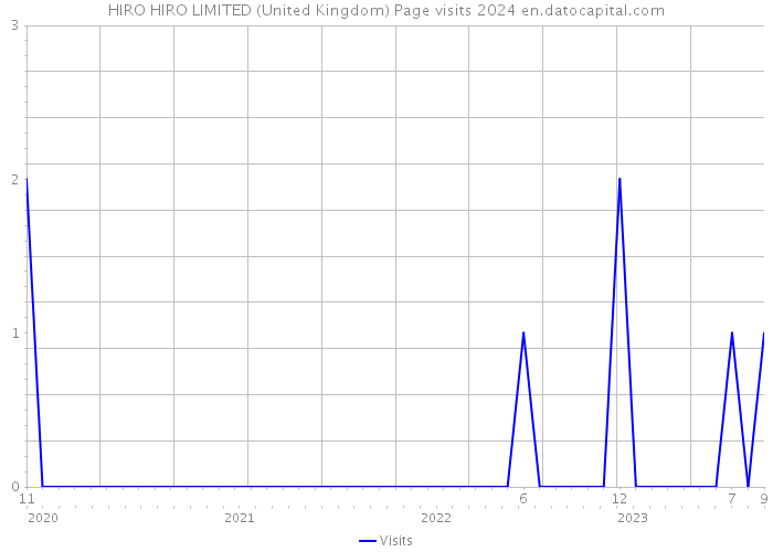 HIRO HIRO LIMITED (United Kingdom) Page visits 2024 