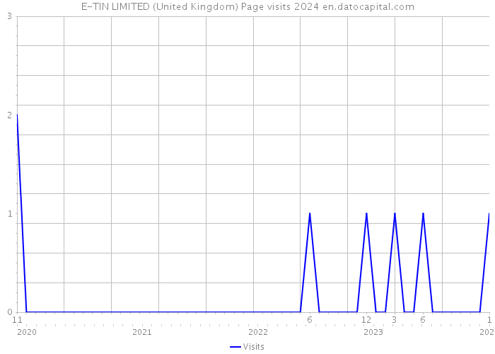 E-TIN LIMITED (United Kingdom) Page visits 2024 