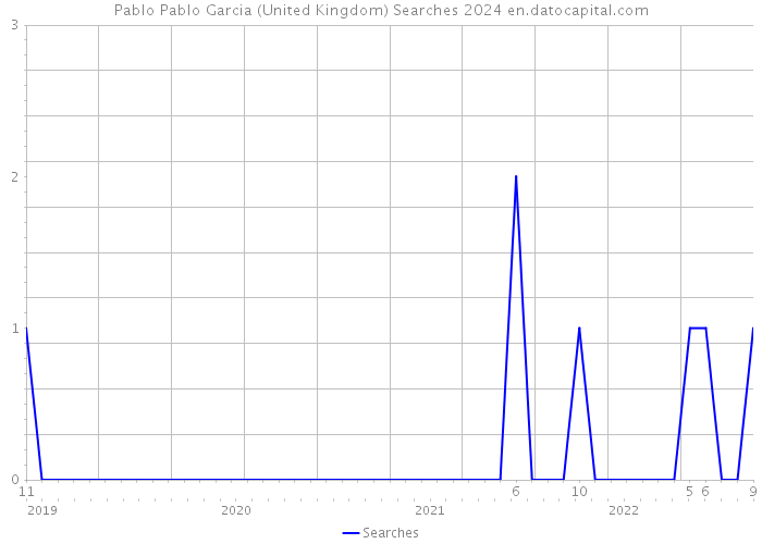 Pablo Pablo Garcia (United Kingdom) Searches 2024 