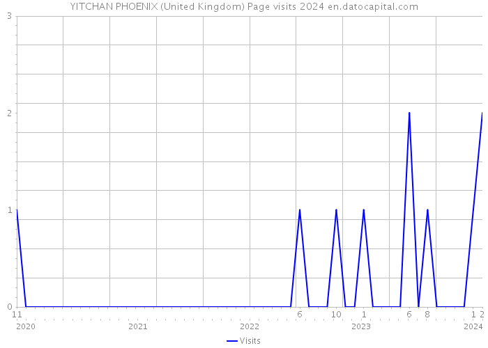 YITCHAN PHOENIX (United Kingdom) Page visits 2024 