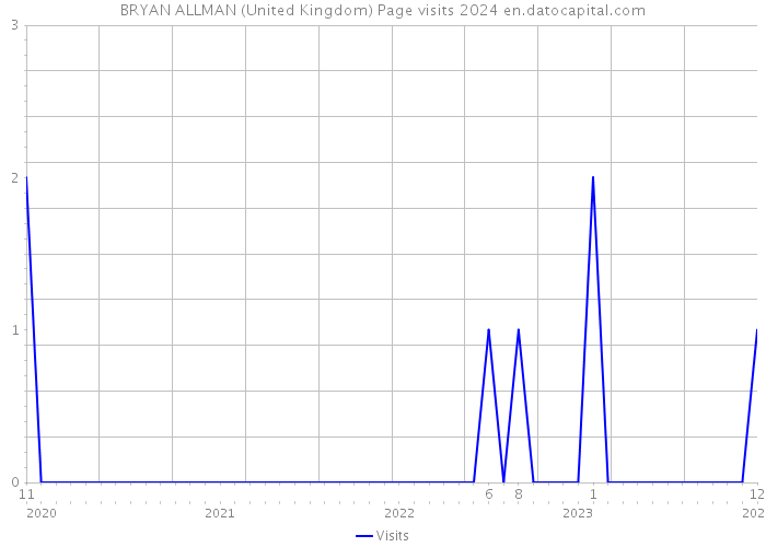 BRYAN ALLMAN (United Kingdom) Page visits 2024 