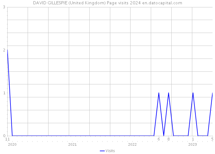 DAVID GILLESPIE (United Kingdom) Page visits 2024 