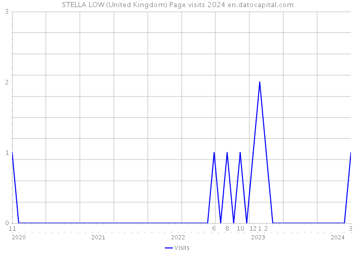 STELLA LOW (United Kingdom) Page visits 2024 