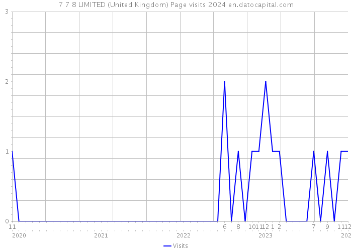 7 7 8 LIMITED (United Kingdom) Page visits 2024 