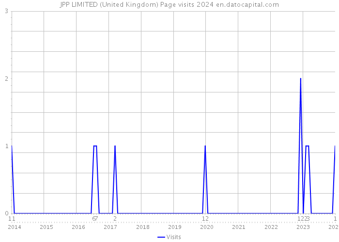 JPP LIMITED (United Kingdom) Page visits 2024 