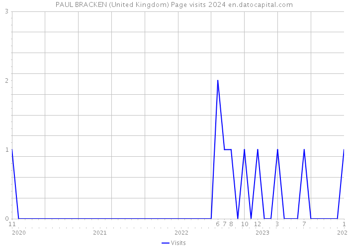 PAUL BRACKEN (United Kingdom) Page visits 2024 
