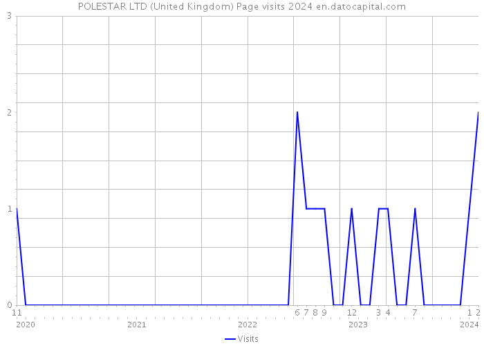 POLESTAR LTD (United Kingdom) Page visits 2024 