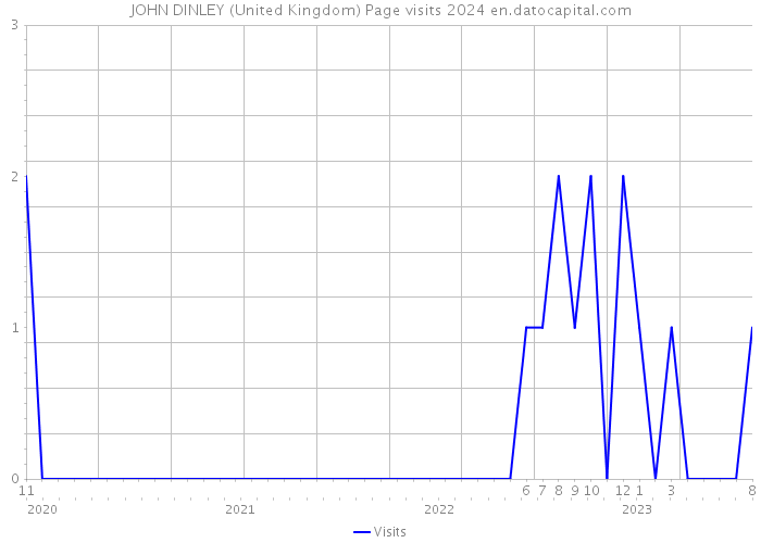 JOHN DINLEY (United Kingdom) Page visits 2024 