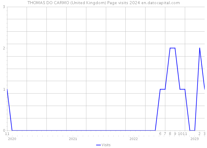 THOMAS DO CARMO (United Kingdom) Page visits 2024 