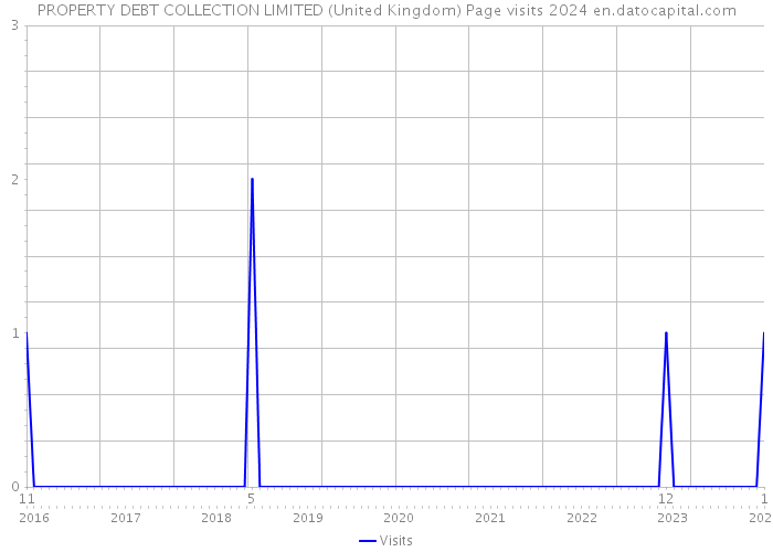 PROPERTY DEBT COLLECTION LIMITED (United Kingdom) Page visits 2024 