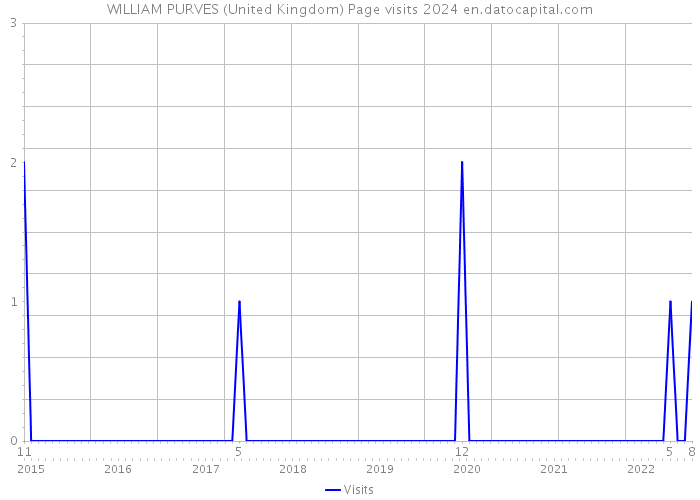 WILLIAM PURVES (United Kingdom) Page visits 2024 