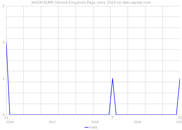 JASON DURR (United Kingdom) Page visits 2024 
