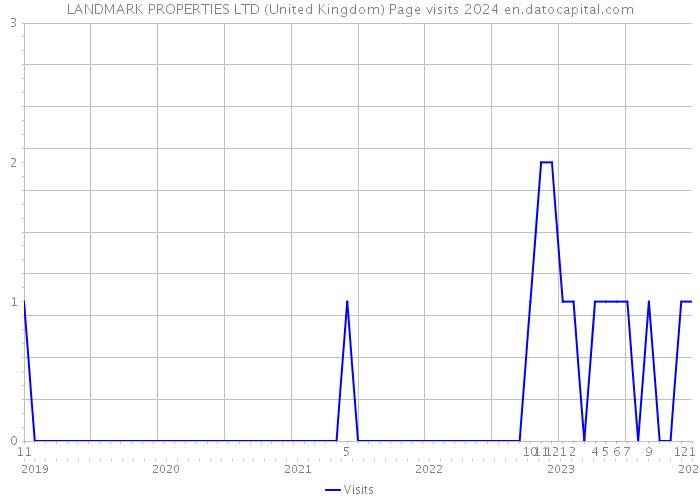 LANDMARK PROPERTIES LTD (United Kingdom) Page visits 2024 