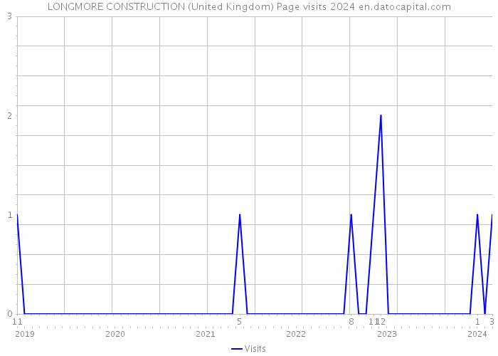 LONGMORE CONSTRUCTION (United Kingdom) Page visits 2024 
