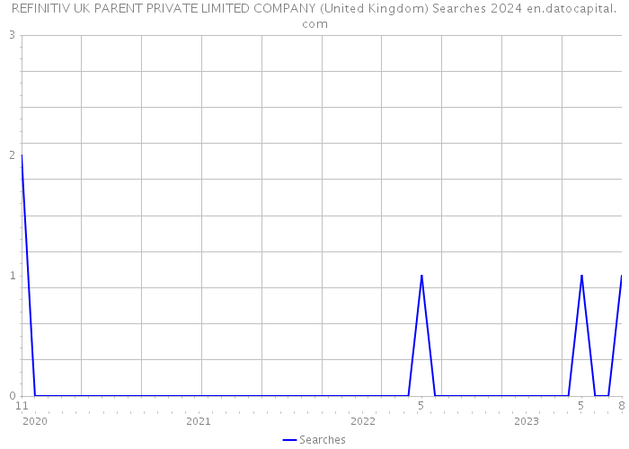 REFINITIV UK PARENT PRIVATE LIMITED COMPANY (United Kingdom) Searches 2024 